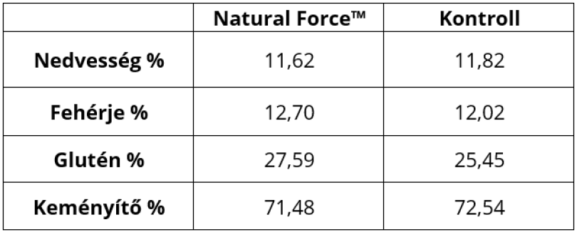 KITE Zrt. Natural Force &trade; kezel&eacute;s (4 l/ha 3 n&oacute;duszos &aacute;llapotban) hat&aacute;sa az őszi b&uacute;za beltartalmi eredm&eacute;nyeire (Karcag, 2024)