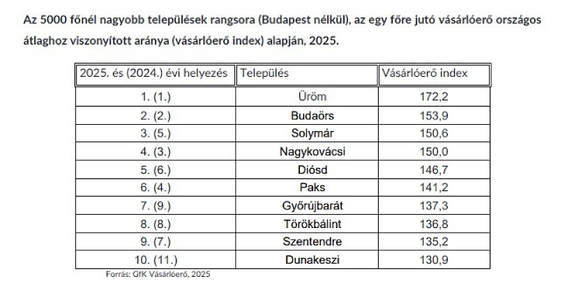 Gfk Hungária
