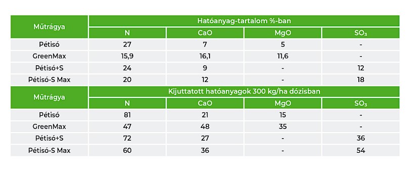 3. t&aacute;bl&aacute;zat: K&uuml;l&ouml;nb&ouml;ző nitrog&eacute;nműtr&aacute;gy&aacute;k &ouml;sszet&eacute;tele [%] &eacute;s a kijuttatott hat&oacute;anyagok mennyis&eacute;ge [kg/ha]