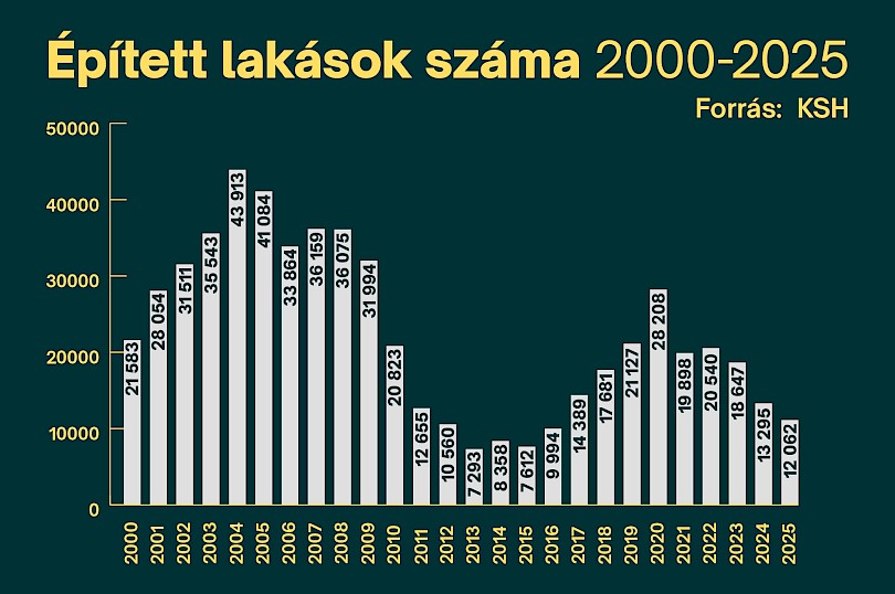 &Eacute;p&iacute;t&eacute;si Piaci Progn&oacute;zis