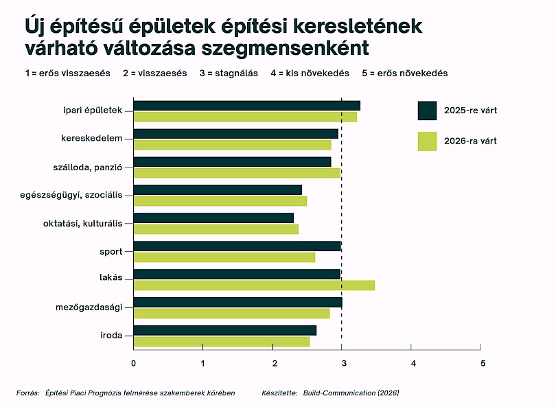 &Eacute;p&iacute;t&eacute;si Piaci Progn&oacute;zis