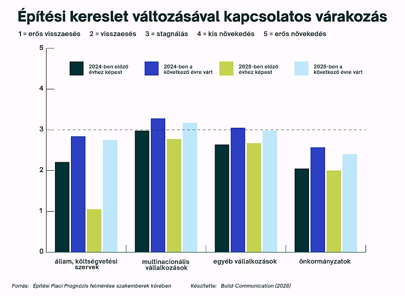 &Eacute;p&iacute;t&eacute;si Piaci Progn&oacute;zis