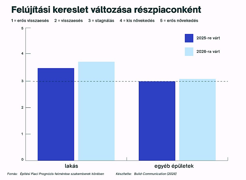 &Eacute;p&iacute;t&eacute;si Piaci Progn&oacute;zis