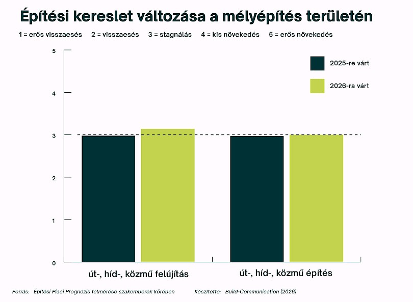 &Eacute;p&iacute;t&eacute;si Piaci Progn&oacute;zis