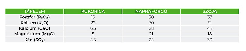 1. t&aacute;bl&aacute;zat: Egyes kap&aacute;sn&ouml;v&eacute;nyek fajlagos P, K, Ca, Mg, S ig&eacute;nye [kg/t] (Nitrog&eacute;nművek Zrt.)
