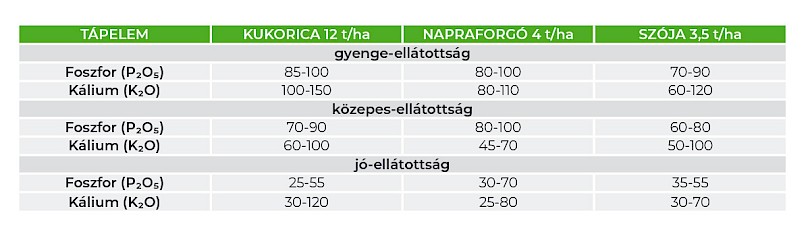 3. t&aacute;bl&aacute;zat: Javasolt PK-d&oacute;zisok (tr&aacute;gyaig&eacute;ny) k&uuml;l&ouml;nb&ouml;ző ell&aacute;totts&aacute;gi szinteken (Nitrog&eacute;nművek Zrt.)