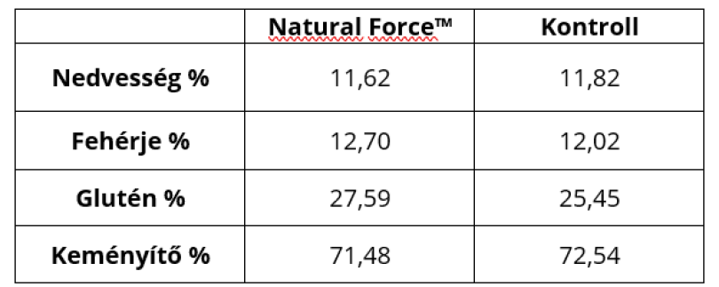 KITE Zrt. Natural Force &trade; kezel&eacute;s (4 l/ha 3 n&oacute;duszos &aacute;llapotban) hat&aacute;saaz őszi b&uacute;za beltartalmi eredm&eacute;nyeire (Karcag, 2024)